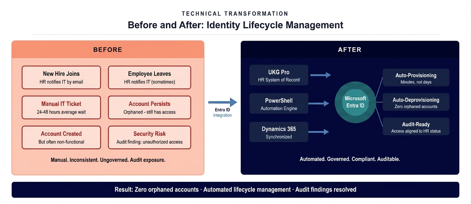 Before and after diagram showing transformation from manual ungoverned identity lifecycle management to automated Microsoft Entra ID provisioning connected to HR and CRM systems