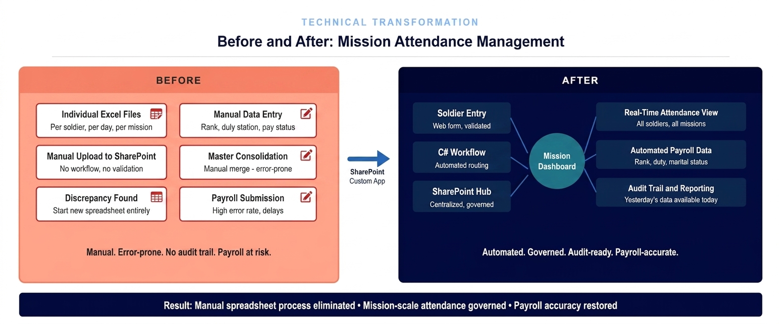 Before and after diagram showing transformation from manual Excel spreadsheet attendance tracking to automated SharePoint custom application for defense mission management