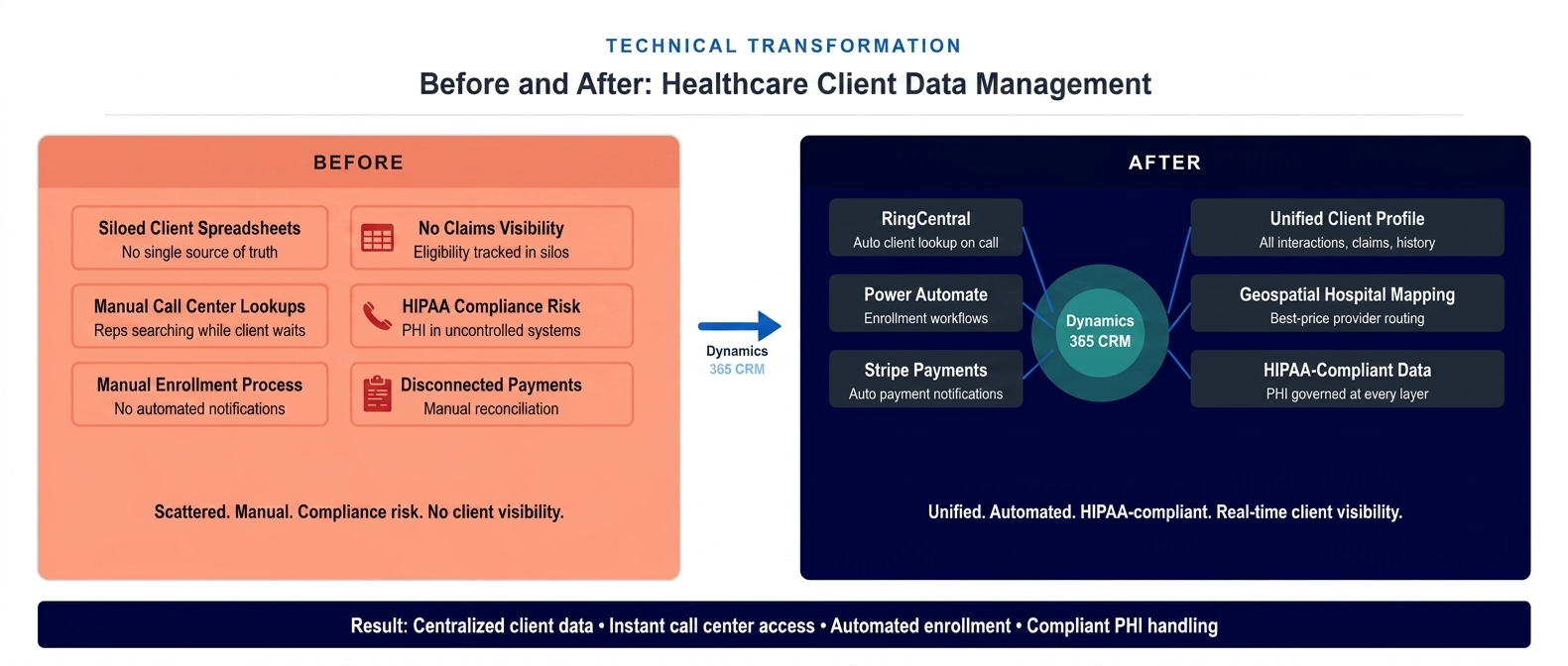 Before and after diagram showing transformation from scattered healthcare client data management to unified Dynamics 365 CRM with RingCentral, Power Automate, and Stripe integrations