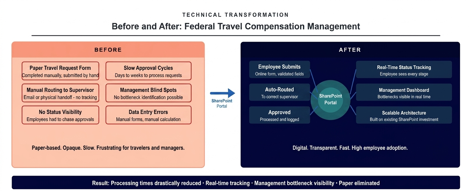 Before and after diagram showing transformation from paper-based federal travel compensation process to automated SharePoint portal with real-time tracking and management dashboard