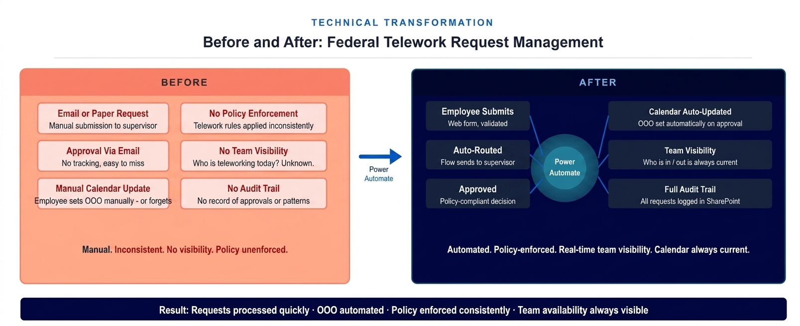 Before and after diagram showing transformation from manual email-based telework approval to automated Power Automate workflow with calendar integration and team visibility