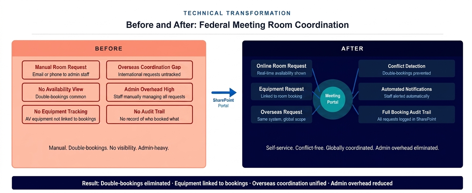 Before and after diagram showing transformation from manual meeting room coordination to automated SharePoint booking portal with equipment integration and overseas coordination