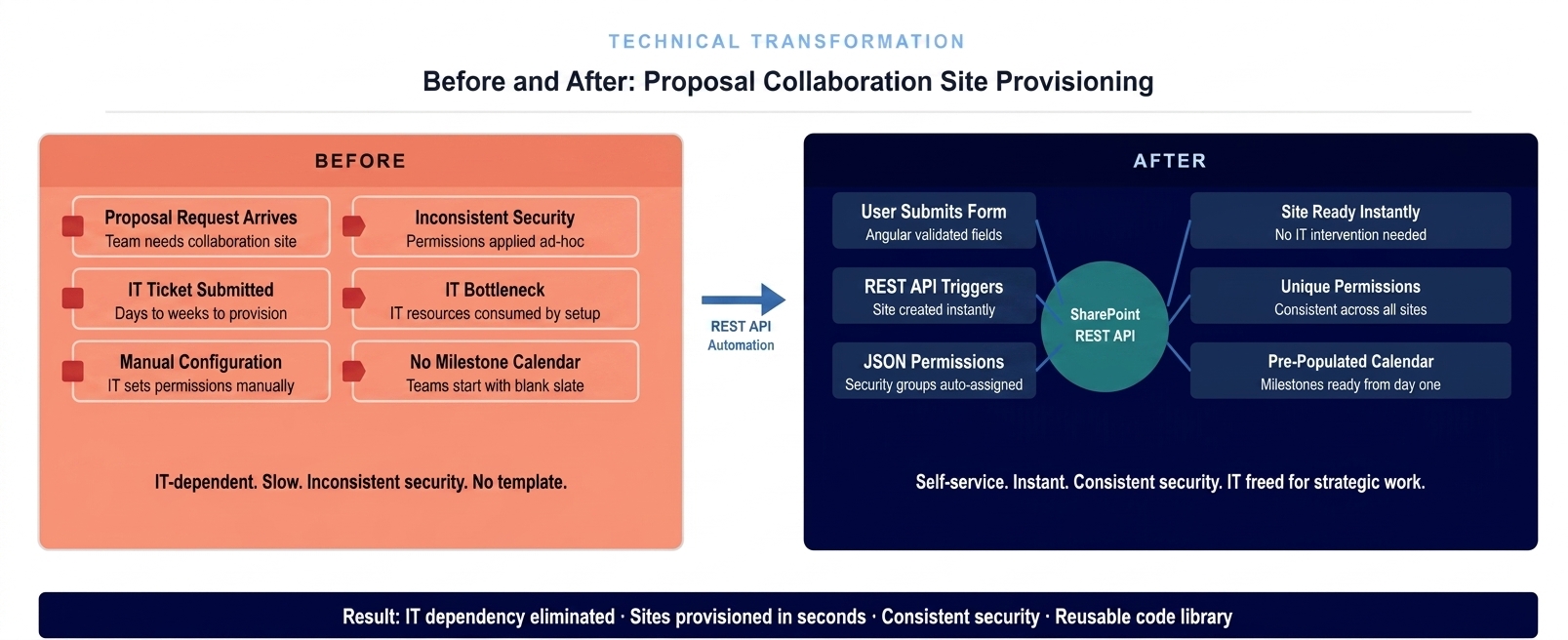 Before and after diagram showing transformation from IT-dependent manual SharePoint site provisioning to self-service REST API automation with instant secure site creation