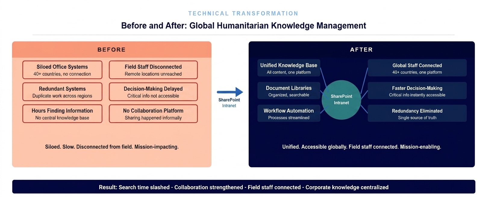 Before and after diagram showing transformation from siloed country office systems to unified SharePoint intranet serving 40+ countries