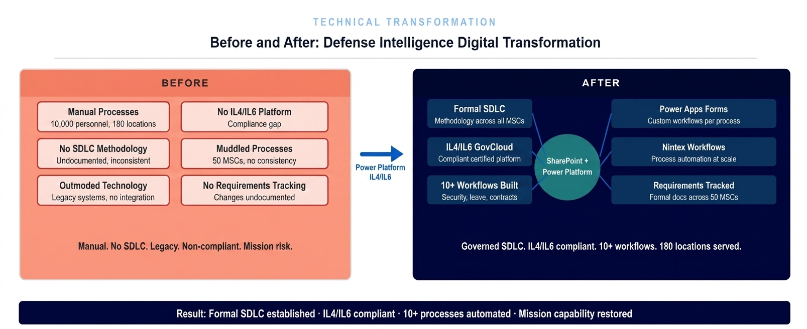 Before and after diagram showing transformation from manual processes and no SDLC to governed IL4/IL6 Power Platform with formal methodology and Center of Excellence