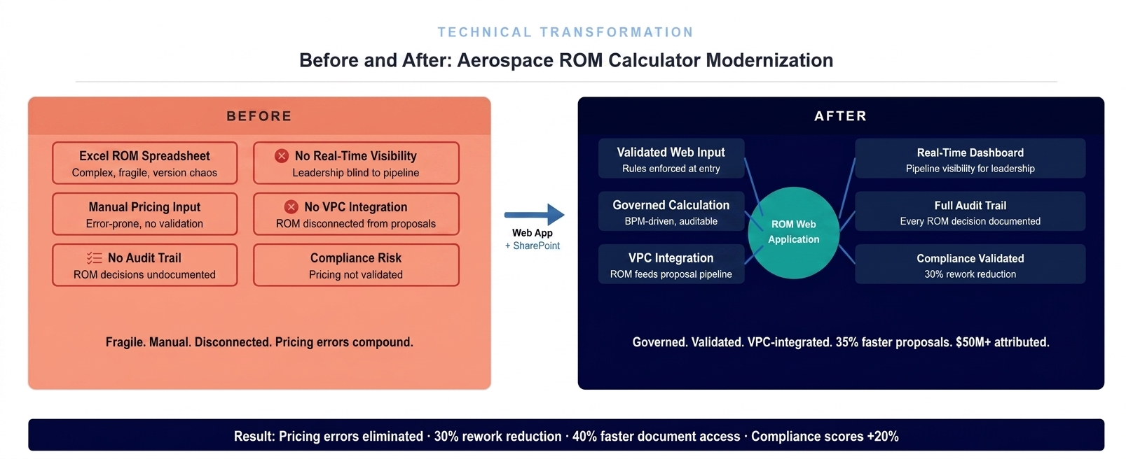 Before and after diagram showing transformation from fragile Excel ROM calculator to governed web application with validated calculations, audit trail, and VPC integration