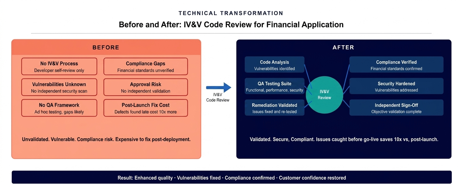 Before and after diagram showing transformation from unvalidated third-party developed banking application to independently verified, security-validated, compliance-confirmed production system