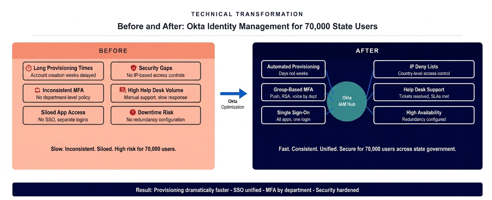 Before and after diagram showing transformation from underperforming Okta deployment to optimized enterprise identity management with group-based MFA, SSO, and security hardening