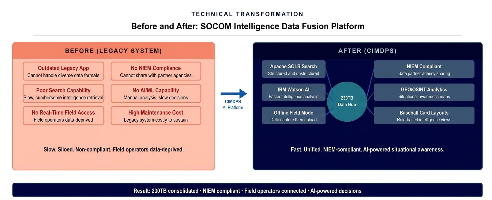 Before and after diagram showing transformation from legacy intelligence application to CIMDPS custom AI data fusion platform with 230TB consolidation and NIEM compliance