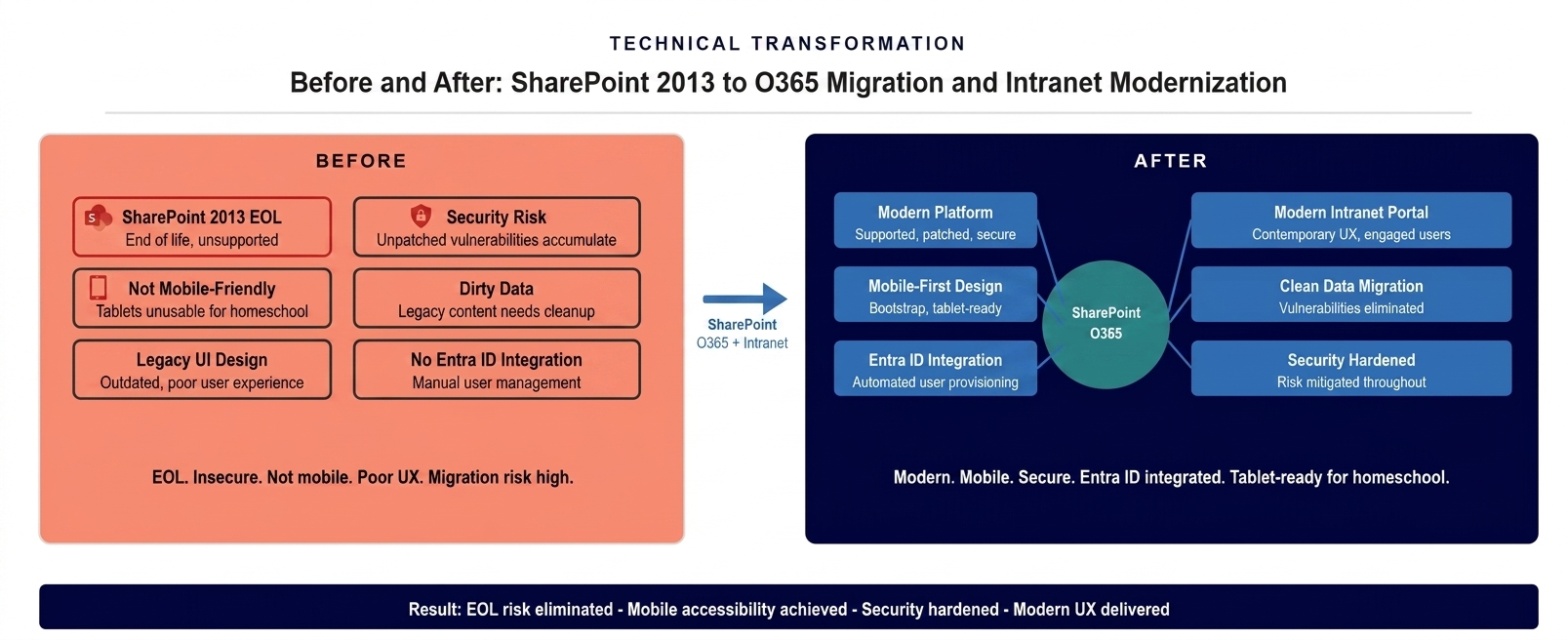 Before and after diagram showing transformation from SharePoint 2013 EOL environment to modern SharePoint O365 intranet with mobile-first design and Entra ID integration