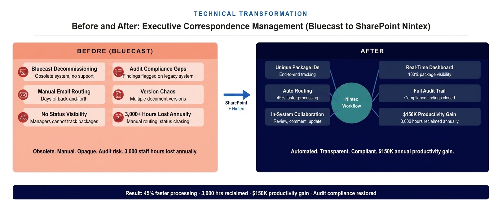 Before and after diagram showing transformation from Bluecast legacy correspondence system to SharePoint Nintex workflow automation delivering 45% faster processing and complete audit trail