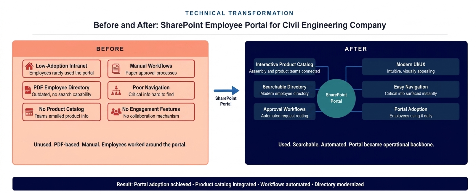 Before and after diagram showing RECo SharePoint portal transformation from low-adoption legacy system to modern employee portal with product catalog and workflows