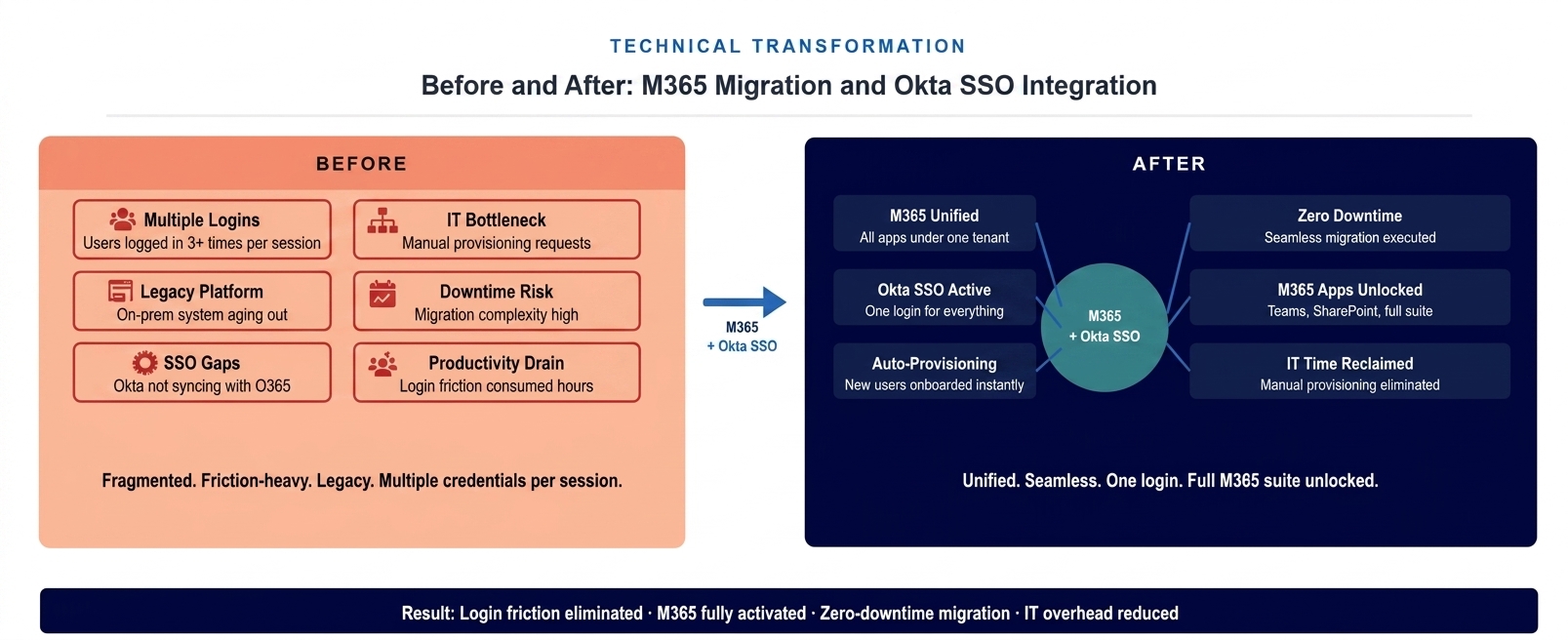 Before and after diagram showing LMI transformation from fragmented Okta/O365 environment to unified Microsoft 365 with correctly configured SSO