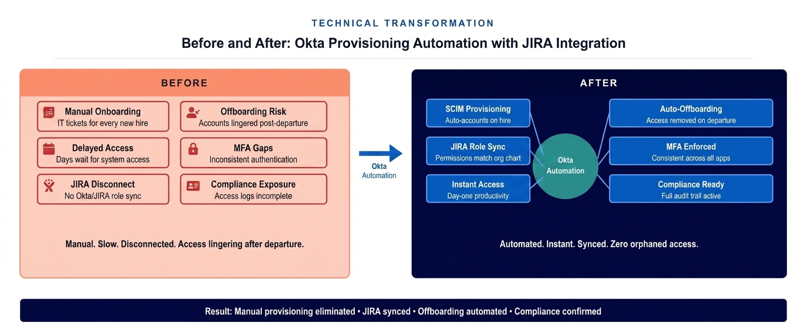 Before and after diagram showing Jupiter Intelligence Okta provisioning automation transformation from manual lifecycle management to automated SCIM and JIRA integration