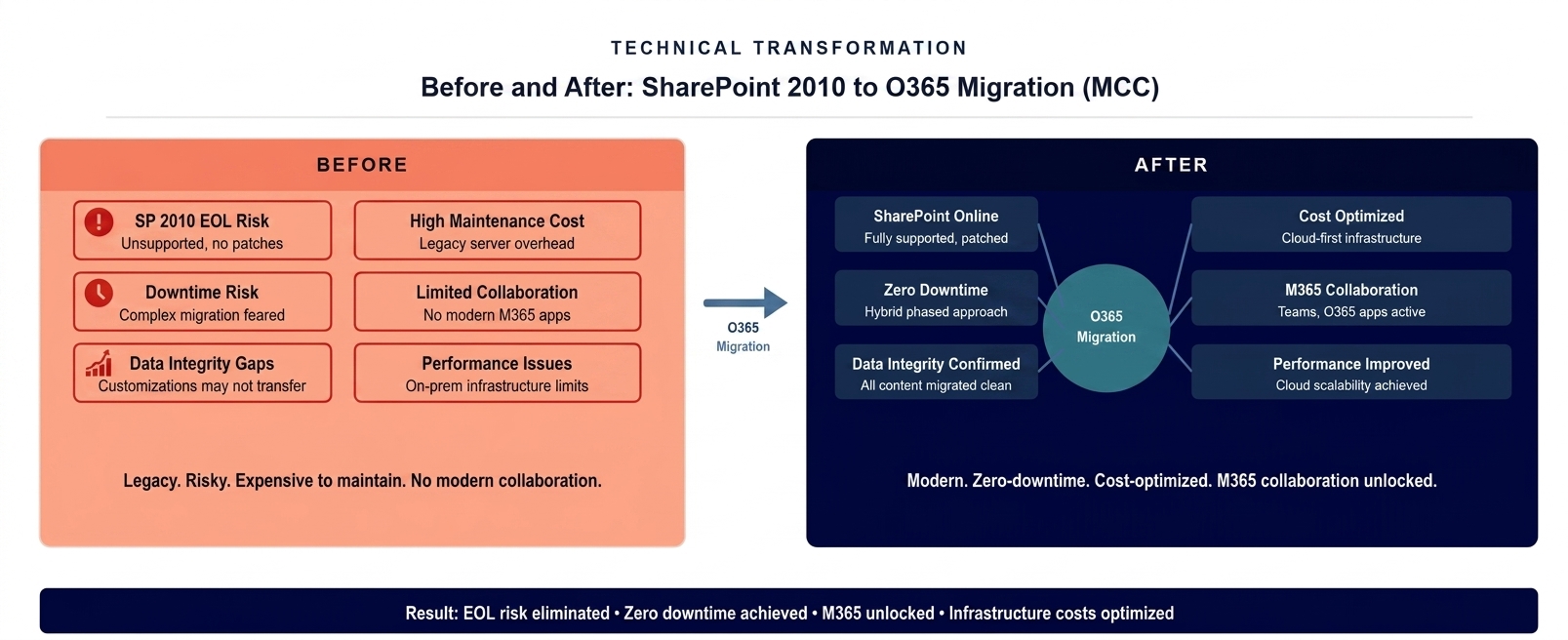 Before and after diagram showing MCC transformation from SharePoint 2010 EOL platform to modern Office 365 cloud environment with zero-downtime migration