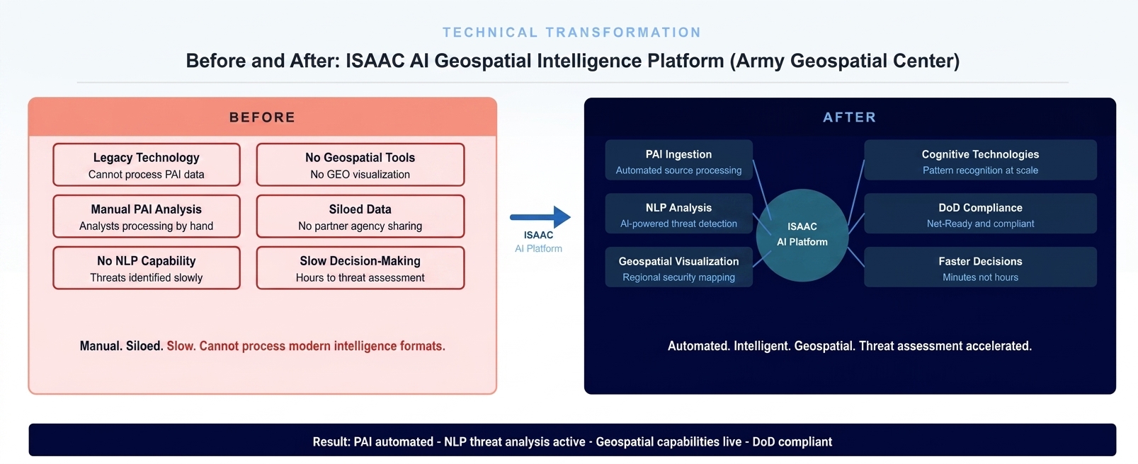 Before and after diagram showing Army Geospatial Center transformation from legacy PAI processing to ISAAC AI/NLP geospatial analytics platform