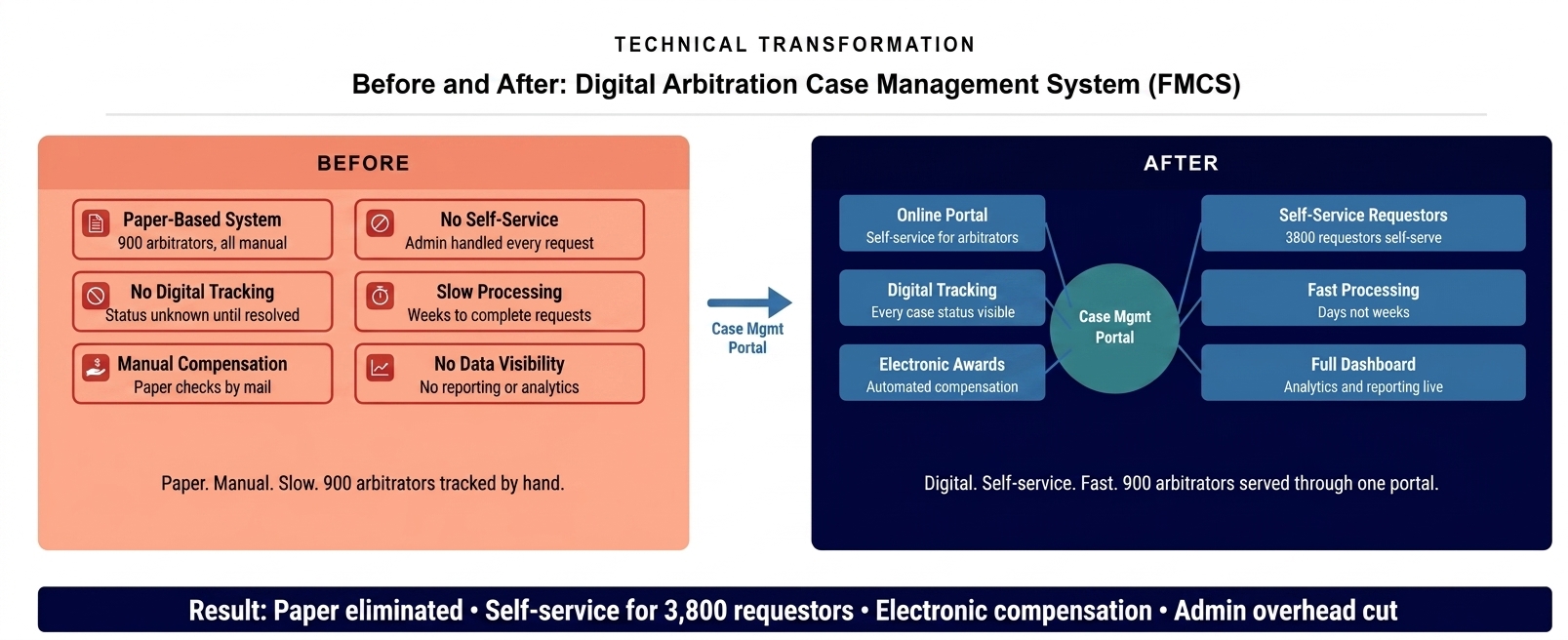 Before and after diagram showing FMCS transformation from paper-based arbitration management to digital self-service case management system