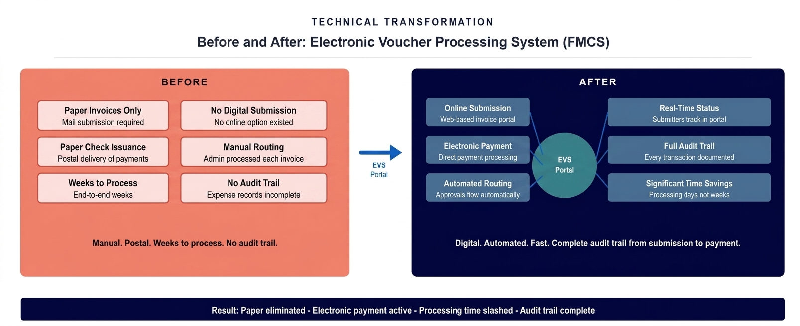 Before and after diagram showing FMCS transformation from paper invoice and check reimbursement process to electronic voucher submission and payment system
