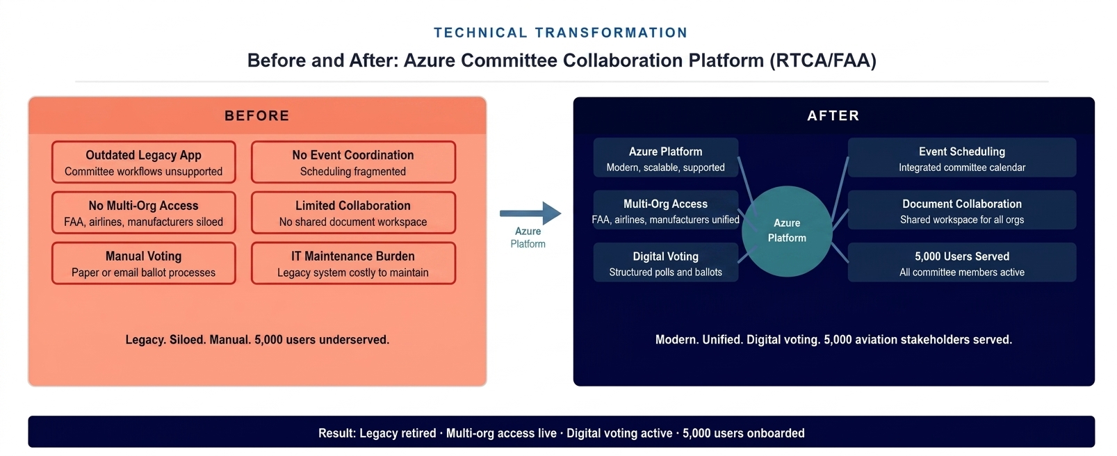 Before and after diagram showing the aviation standards organization transformation from outdated legacy committee system to modern Azure platform serving 5,000 aviation stakeholders with digital voting and multi-org collaboration