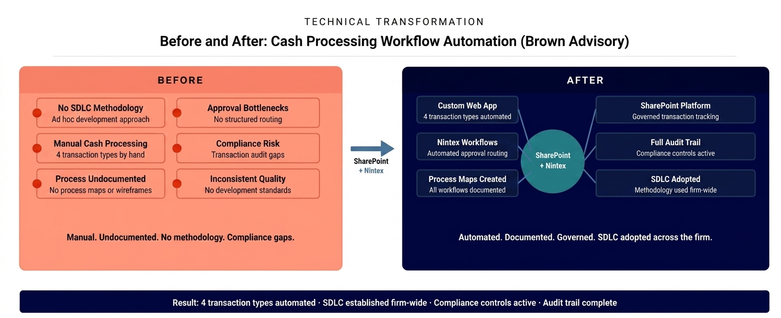Before and after diagram showing Brown Advisory transformation from manual undocumented cash processing to automated SharePoint and Nintex workflow system