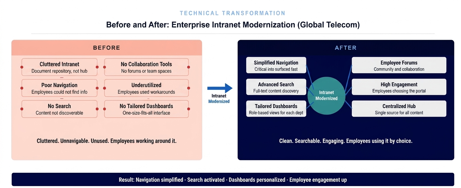 Before and after diagram showing LCC transformation from cluttered underused intranet to modern enterprise portal with advanced search tailored dashboards and employee forums