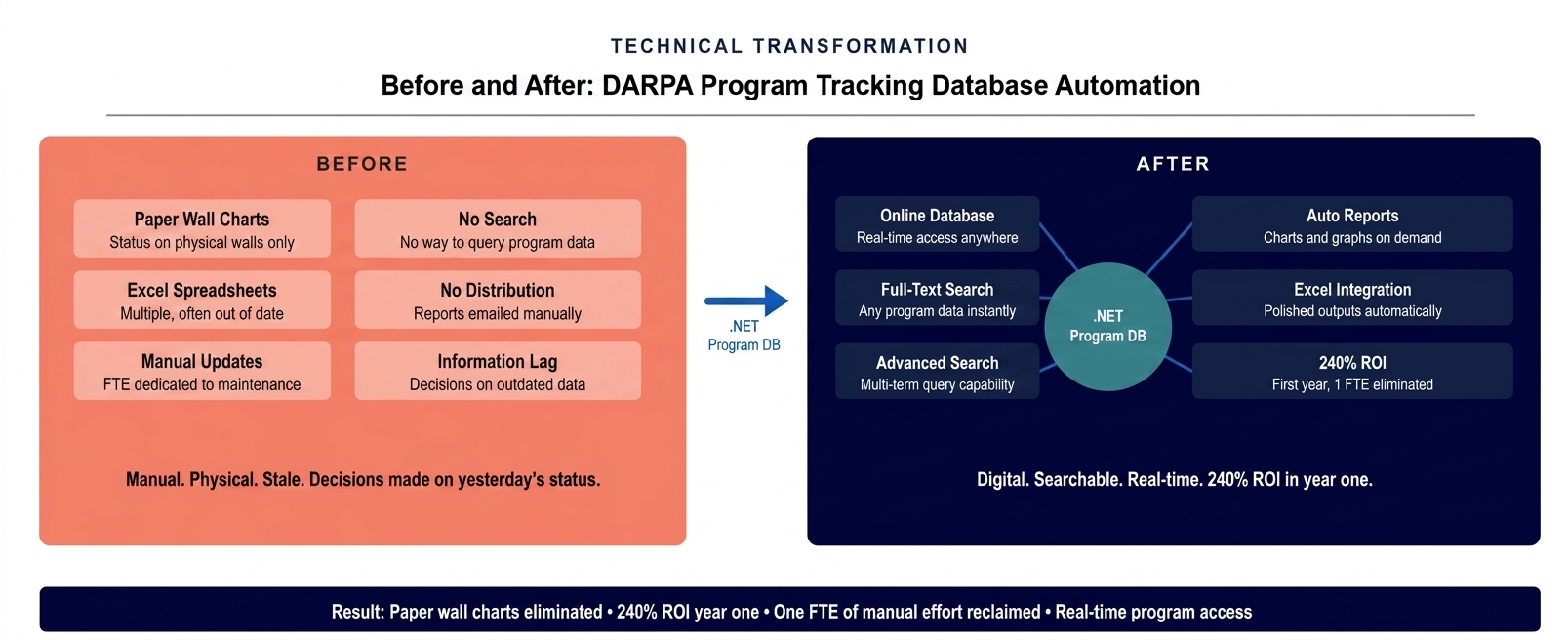 Before and after diagram showing DARPA transformation from paper wall charts and Excel spreadsheets to real-time .NET program tracking database with full-text search