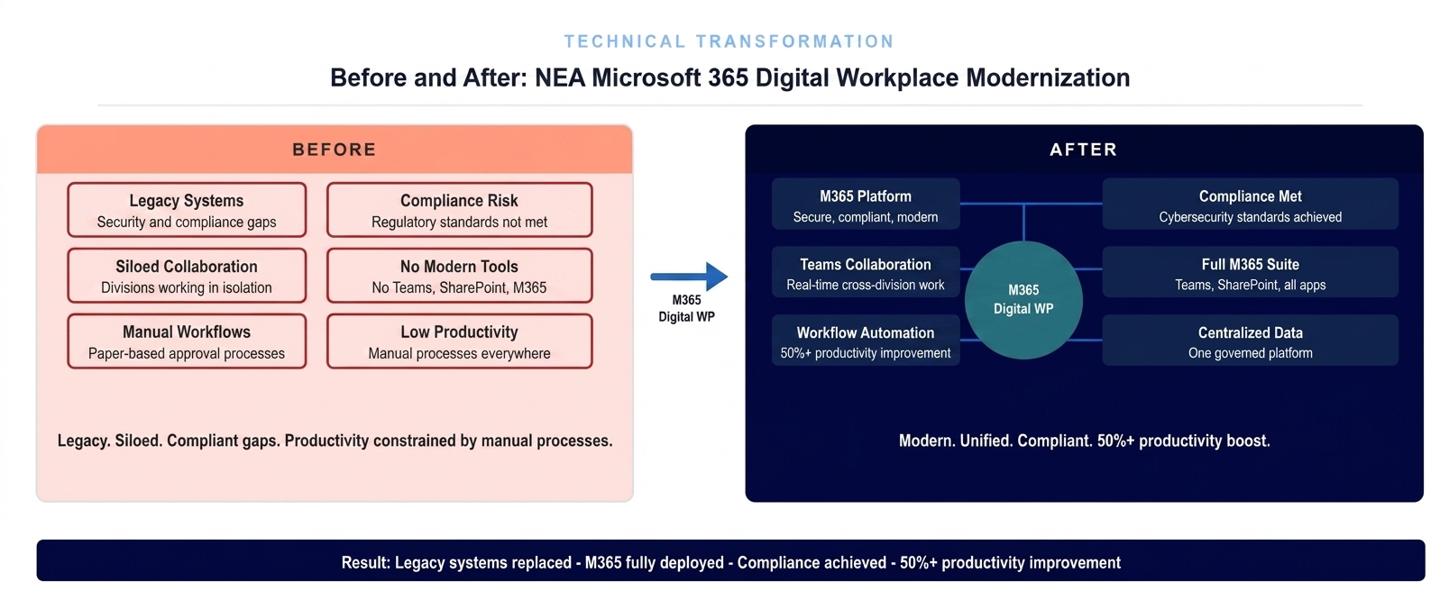 Before and after transformation diagram