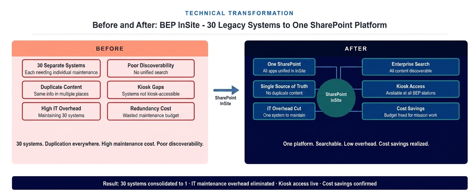 Before and after transformation diagram