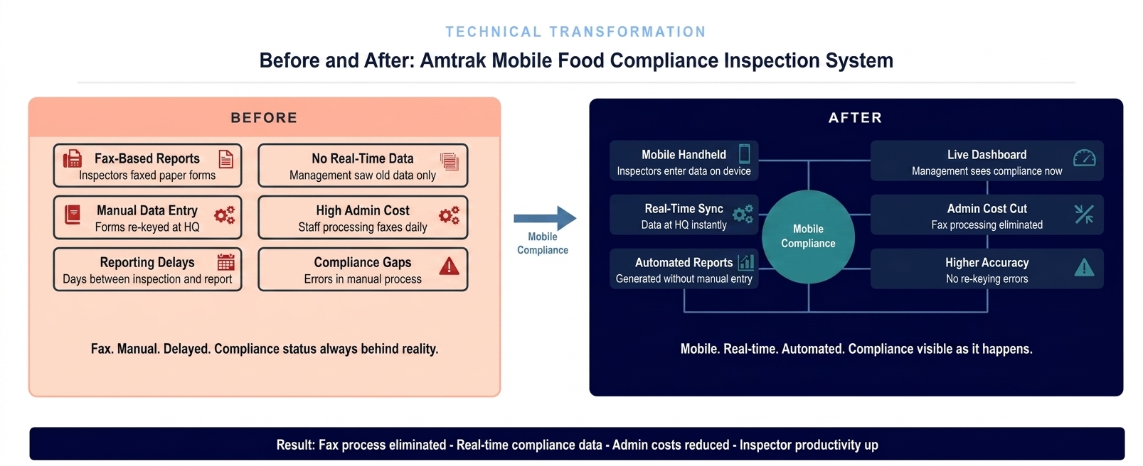 Amtrak before and after compliance transformation