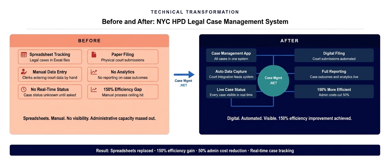 the municipal housing authority before and after legal case management transformation