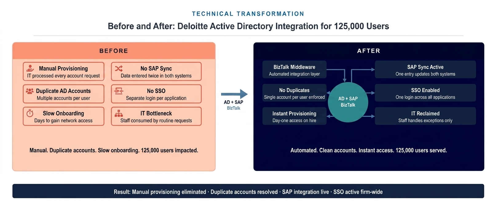 Deloitte identity provisioning before and after transformation
