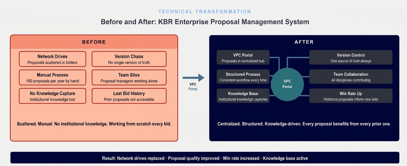 KBR proposal management before and after VPC transformation