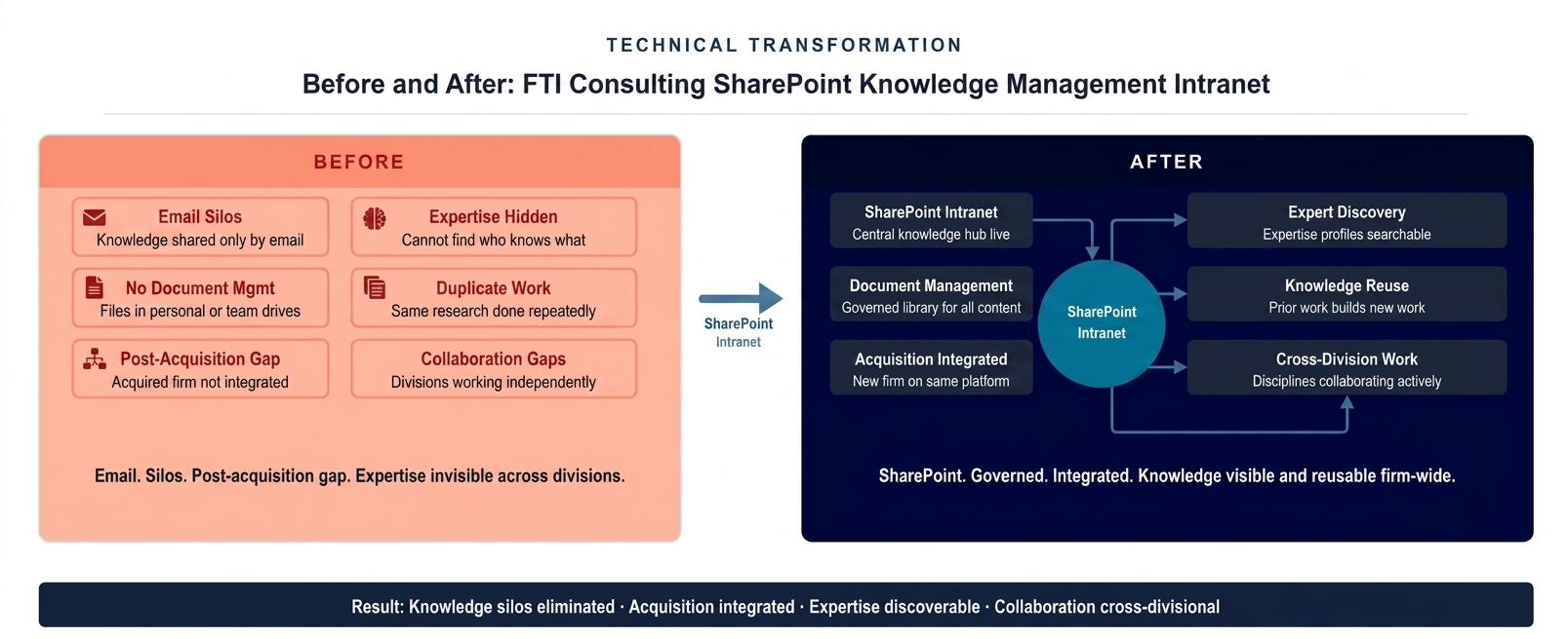 FTI Consulting before and after knowledge management intranet