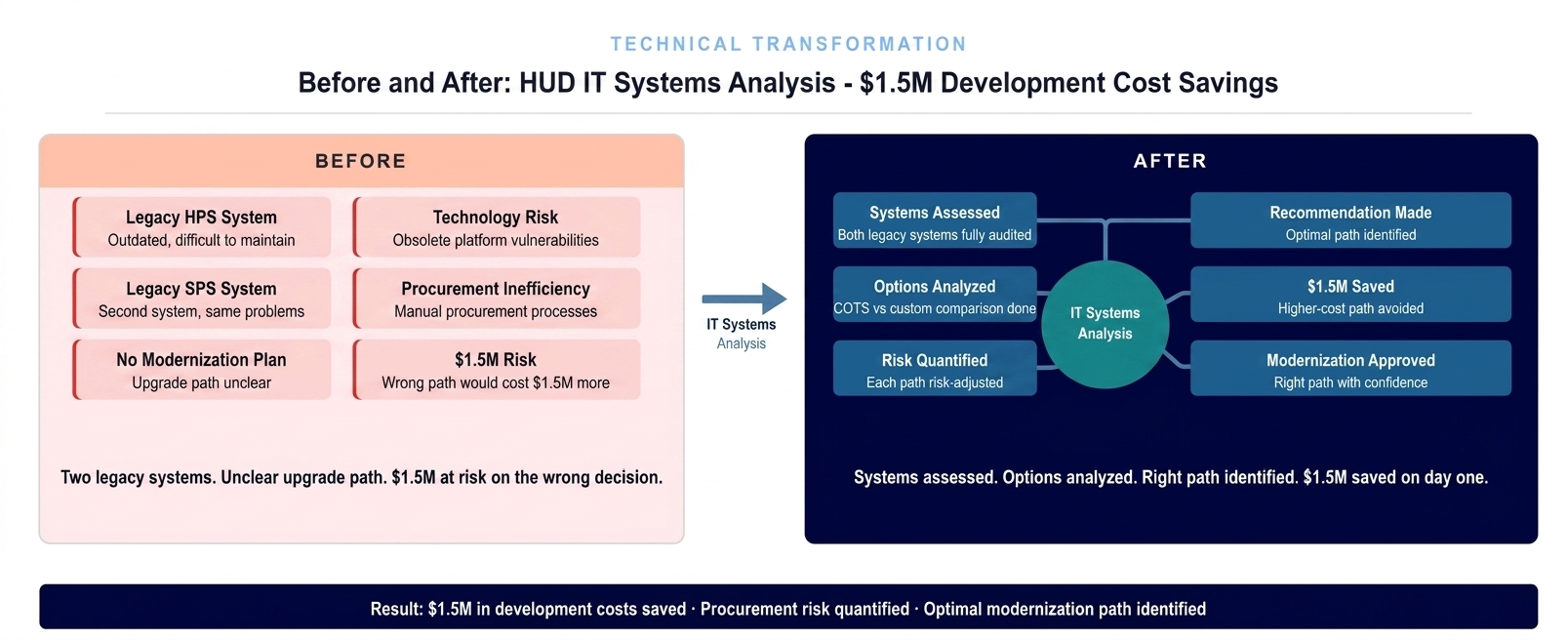 HUD IT systems analysis before and after decision quality transformation