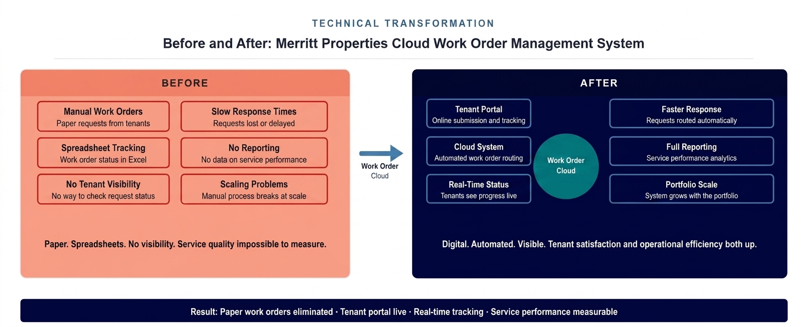 Merritt Properties before and after work order management transformation