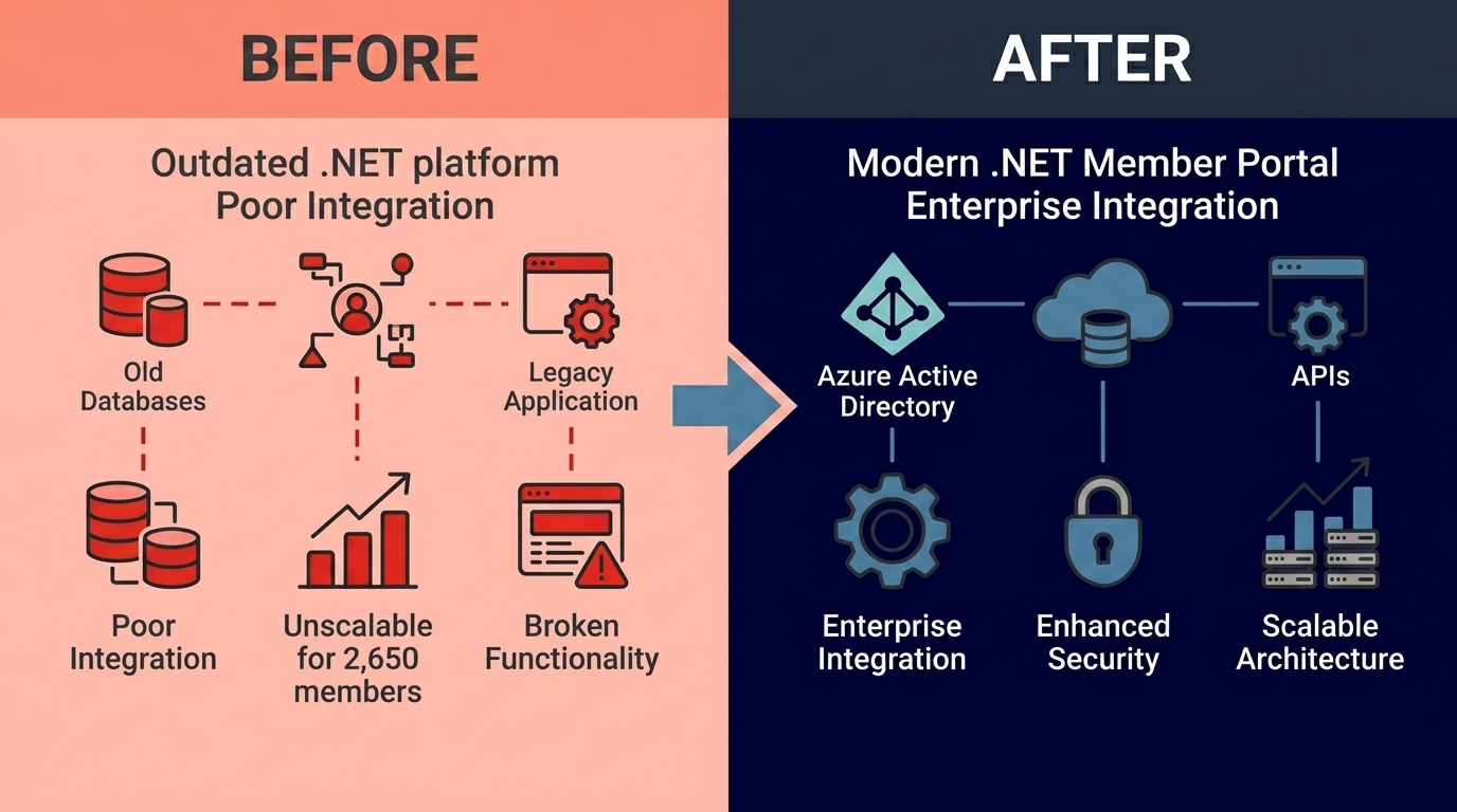 Before and after transformation