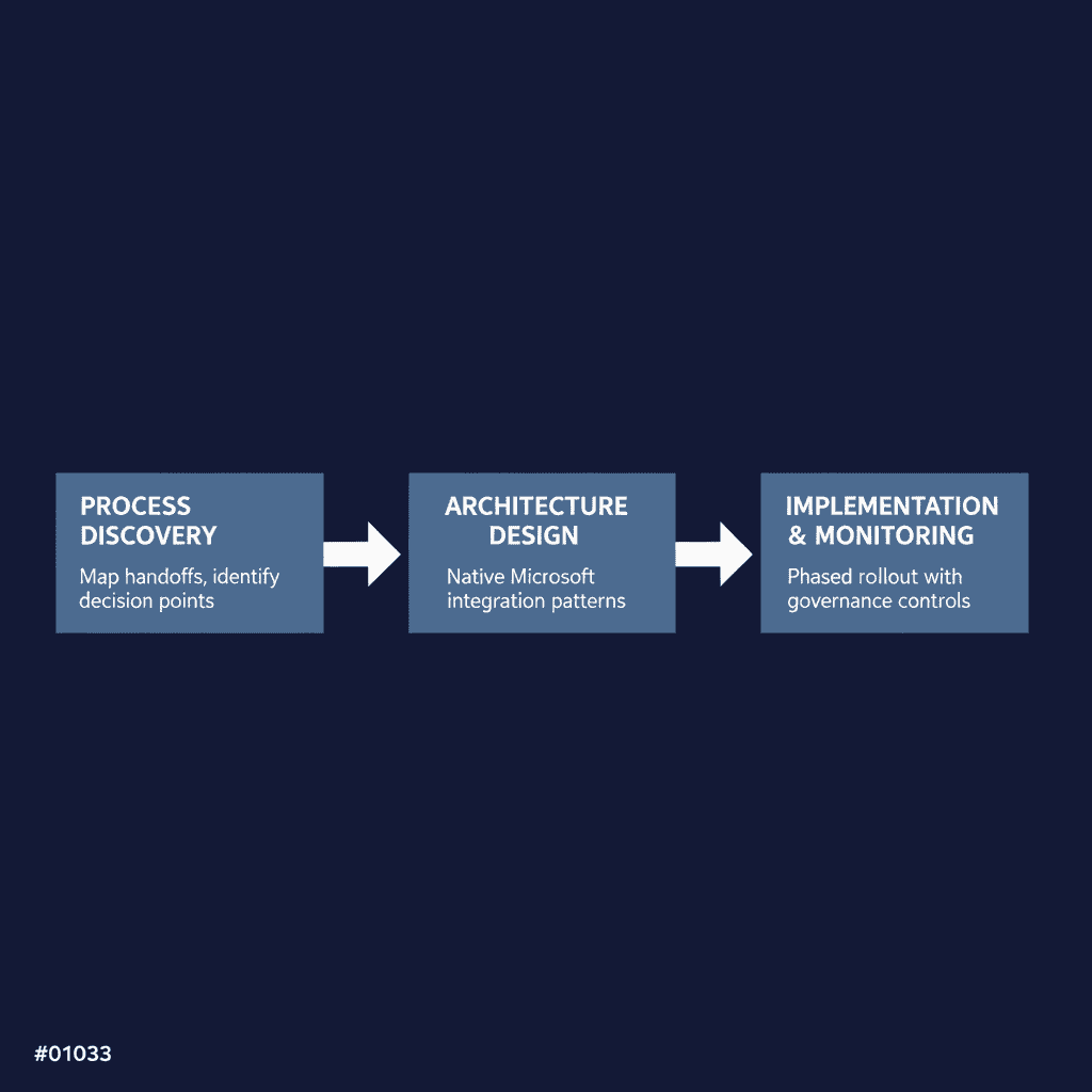 Three-phase enterprise workflow automation methodology: discovery, architecture, implementation