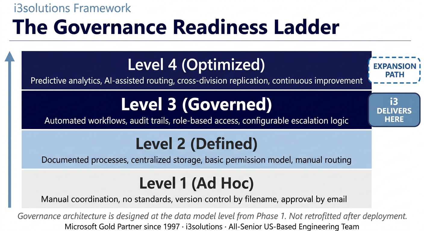 Governance Readiness Ladder