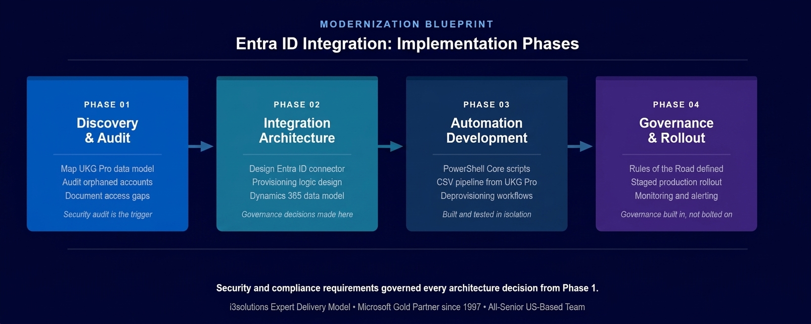 i3solutions Entra ID integration methodology diagram showing four phases from Discovery through Governance and Rollout