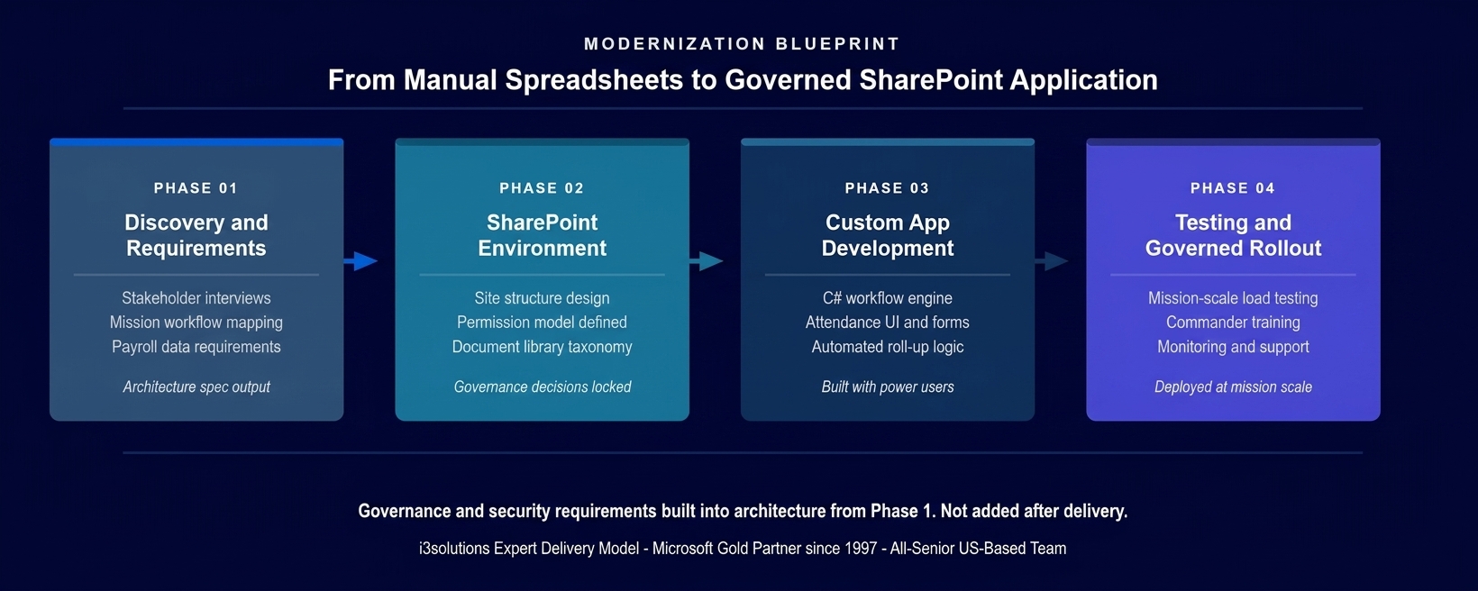 Four-phase SharePoint custom application development methodology diagram showing Discovery, Environment Architecture, Custom Development, and Governed Rollout phases