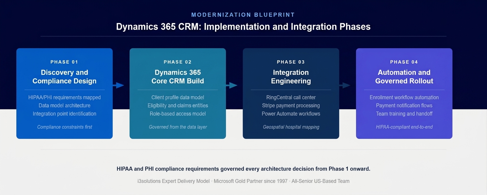 Four-phase Dynamics 365 CRM implementation methodology showing Discovery and Compliance Design, Core CRM Build, Integration Engineering, and Governed Rollout