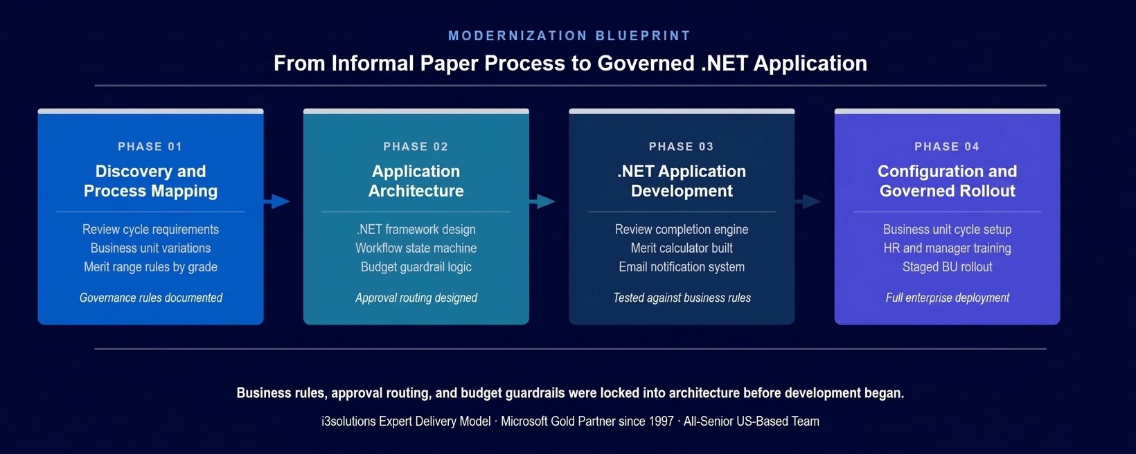 Four-phase .NET custom application development methodology for performance review automation showing Discovery, Application Architecture, Development, and Governed Rollout
