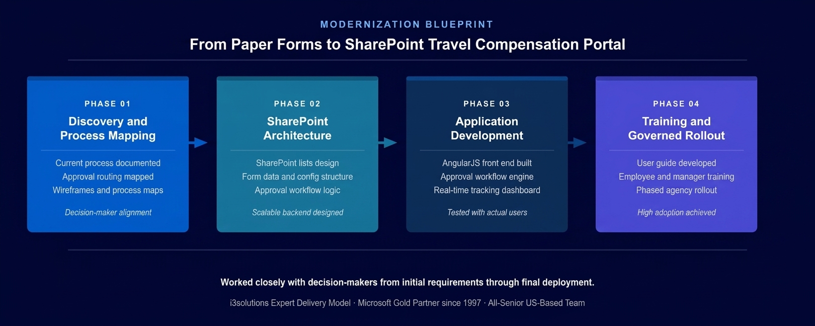 Four-phase SharePoint travel compensation application development methodology showing Discovery, Architecture, Development, and Governed Rollout
