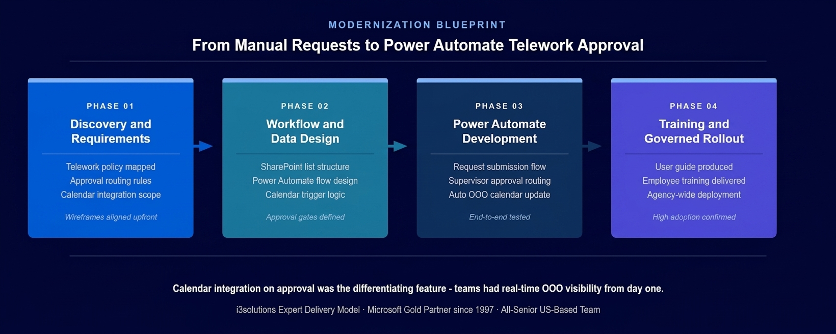 Four-phase Power Automate telework approval system development methodology showing Discovery, Workflow Design, Development, and Governed Rollout