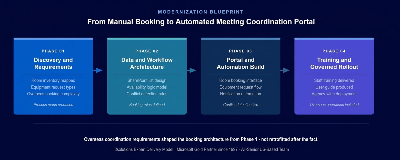 Four-phase meeting coordination portal development methodology showing Discovery, Architecture, Portal Development, and Governed Rollout