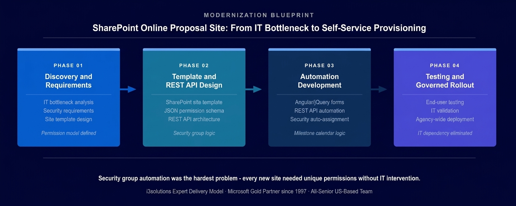 Four-phase SharePoint proposal site automation methodology showing Discovery, REST API Architecture, Automation Development, and Governed Rollout