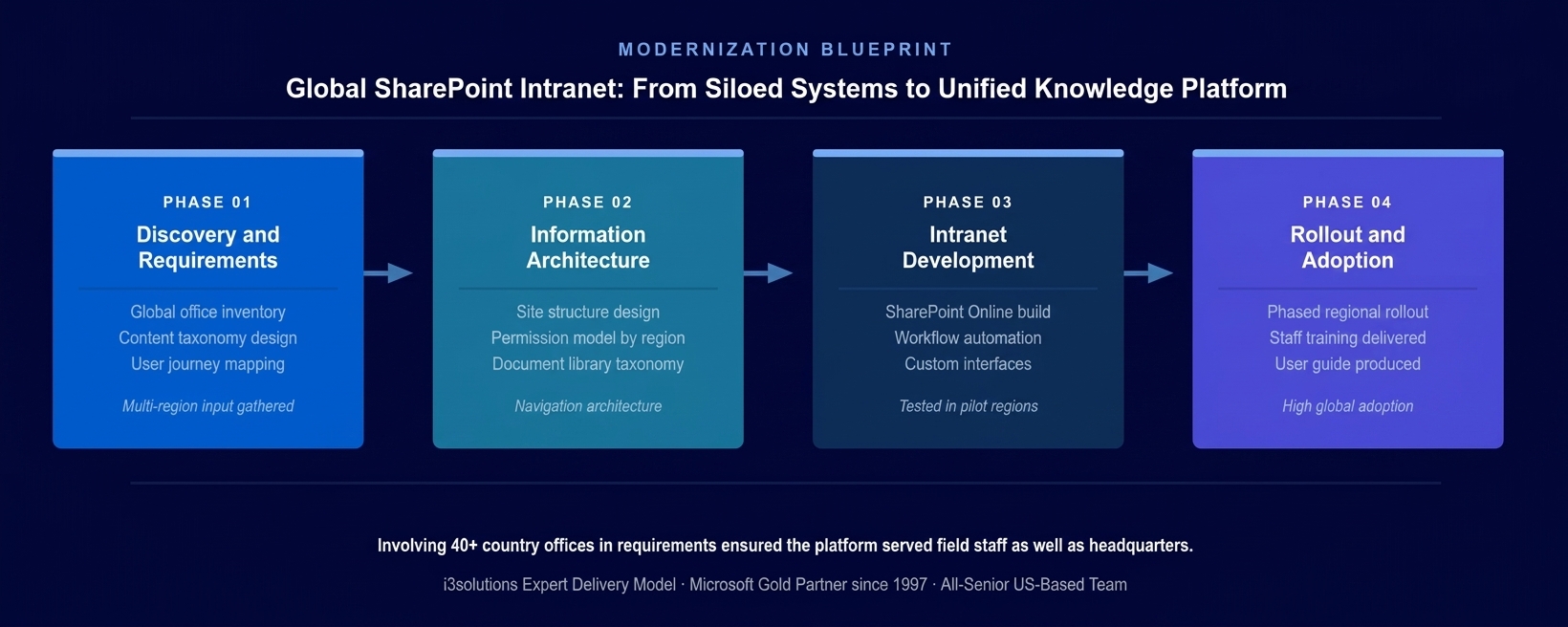 Four-phase global SharePoint intranet implementation methodology showing Discovery, Information Architecture, Intranet Development, and Rollout