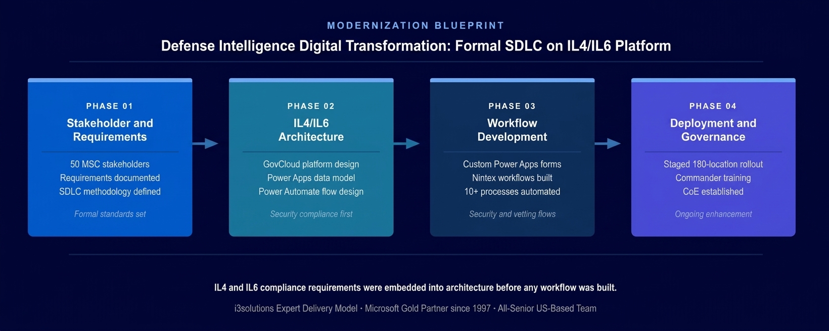 Four-phase defense intelligence digital transformation methodology showing Stakeholder Engagement and SDLC, IL4/IL6 Architecture, Workflow Development, and Deployment