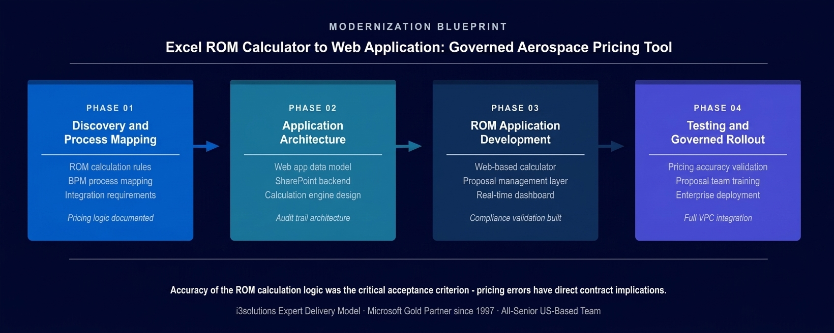 Four-phase Excel to web ROM calculator modernization methodology showing BPM Logic Documentation, Architecture Design, Application Development, and VPC Integration