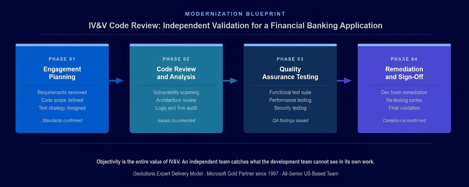 Four-phase IV&V code review methodology showing Engagement Planning, Code Review and Vulnerability Analysis, QA Testing, and Remediation Validation